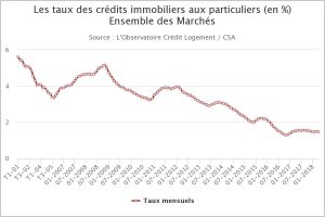 Evolution taux intérêt regroupement de crédit immobilier